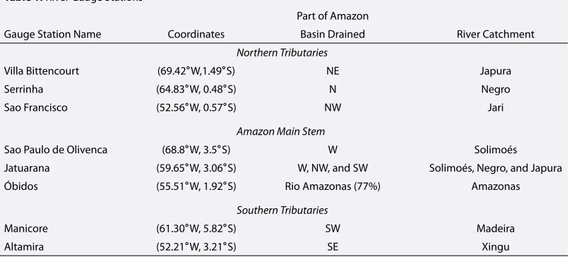 Table 1. River Gauge Stations