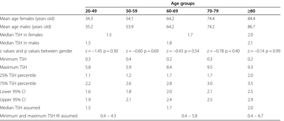 Table 1 Statistical data of TSH measurements