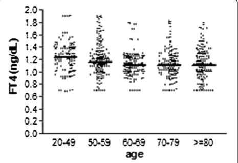 Figure 1 Graph-distribution of TSH among different agegroups. The transverse line marks median values.