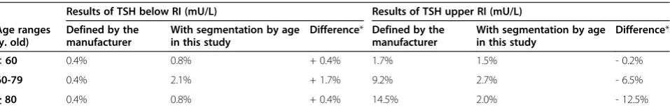 Table 2 Statistical data of FT4 measurements