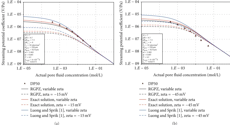 Figure 1: A comparison of the three equations for modelling streaming potential coefficient using a variable zeta potential calculated with 