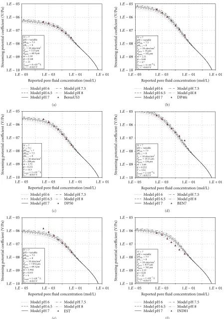 Figure 2: Streaming potential coefficient modelling using (2) for six samples from Luong and Sprik’s [1] data as a function of pore fluidprot Σ−8