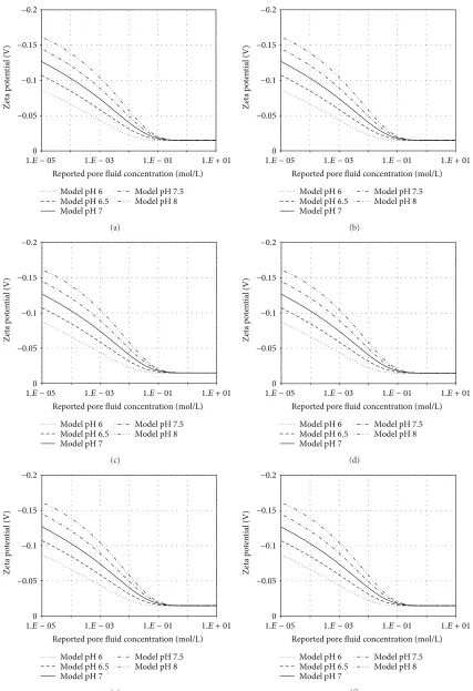Figure 3: Zeta potential calculated during the streaming potential coefficient modelling for six samples from Luong and Sprik’s [1] data as afunction of pore fluid salinity and pH together with the corresponding experimental measurements