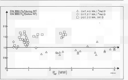 Fig. 35: Variation of Ni XXV intensity'/ne2 (oc nickel concentration) with RF power for three campaigns after carbonisation