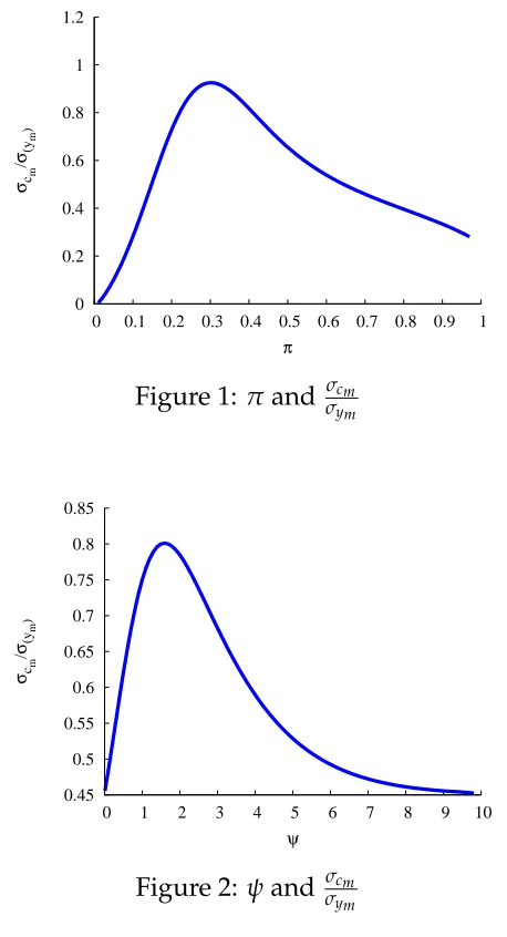 Figure 1: π and σcmσym