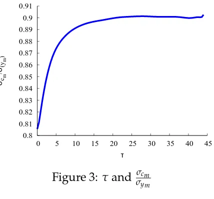Figure 3: τ and σcmσym