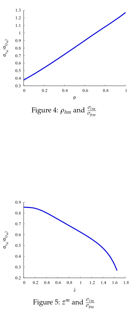 Figure 4: ρhm and σcmσym