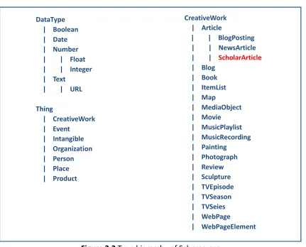 Figure 2.2 Type hierarchy of Schema.org 