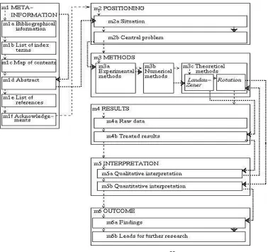 Figure 2.3 Harmsze Model39