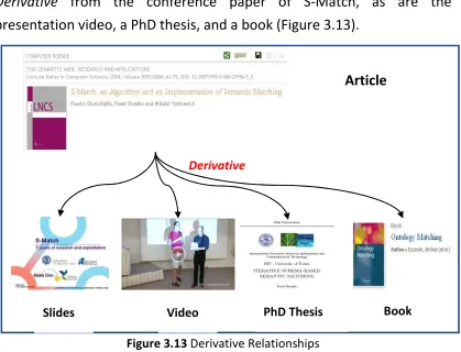 Figure 3.13 Derivative Relationships 