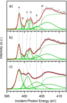 Figure 3. N K-edge PFY-XA spectra, represented by circles �, of a) hemin in DMSO, b) 