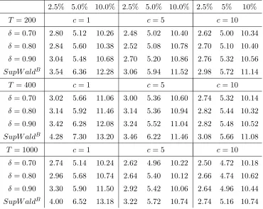 Table 5: Size Properties of SupWaldB,ivx and SupWaldB under Endogeneity