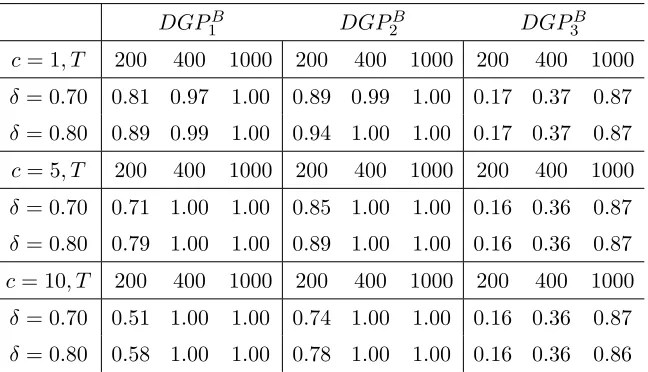 Table 6: Power Properties of SupWaldBivx