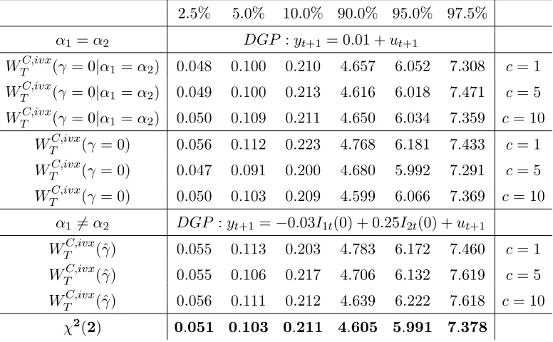 Table 7: Quantiles of W C,ivxT