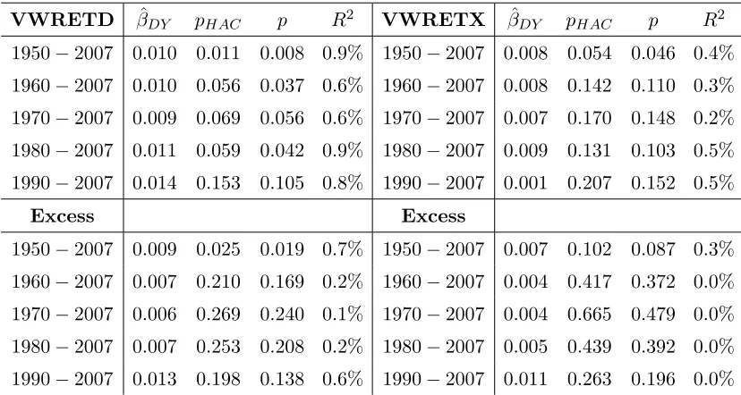 Table 9. Linear Predictability rt+1 = αDY + βDY LDYt + ut+1