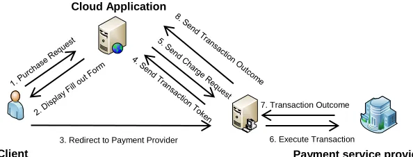 Fig. 3. Cloud Payment Service