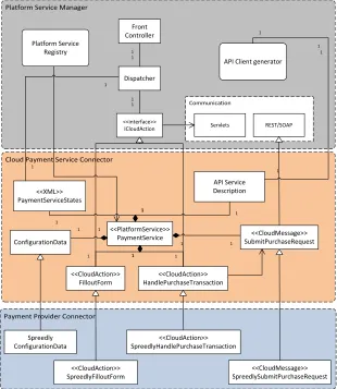 Fig. 5. Cloud Payment Service Model 