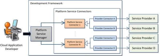 Fig. 1.  Cloud Application Development Framework 
