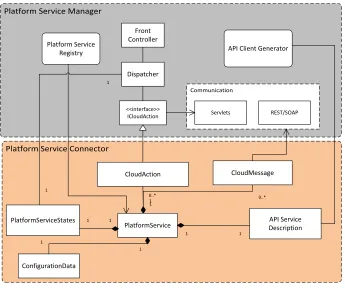 Fig. 2.  High level overview of the development framework 