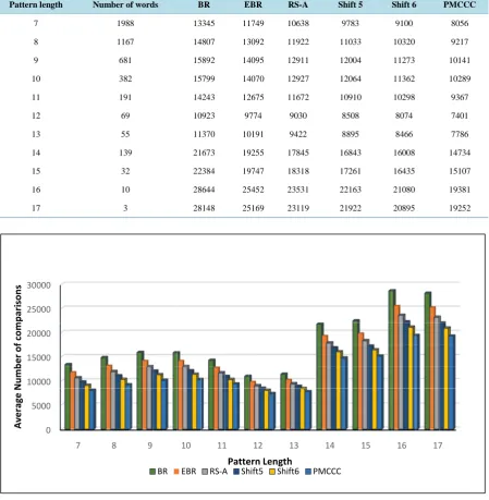 Table 4. The average number of comparisons for patterns with different lengths. 