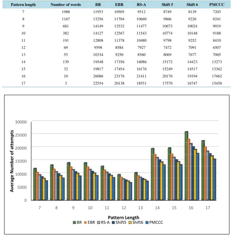 Table 5. The average number of attempts for patterns with different lengths. 