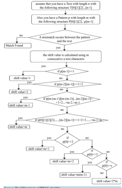 Figure 2. The shifting process of PMCCC algorithm. 