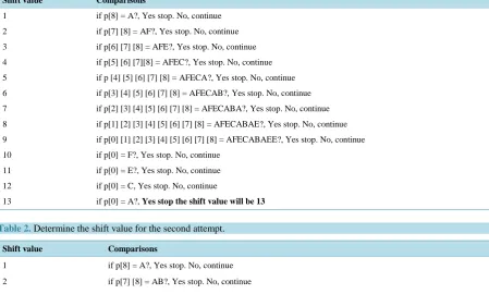 Table 2.  Determine the shift value for the second attempt. 