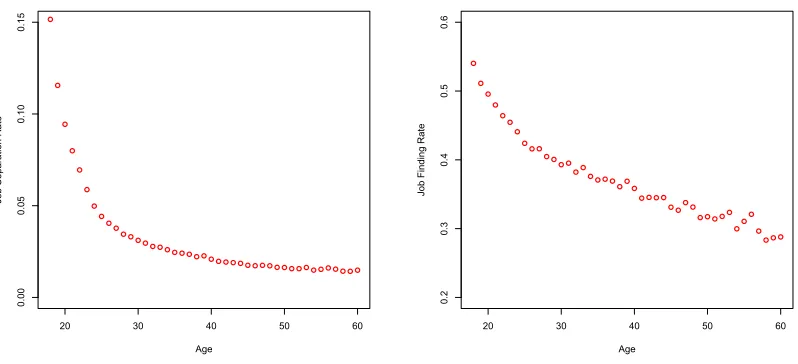 Figure 1: Monthly job separation rate in left panel and monthly job ﬁnding rate in right panelby age for the U.S