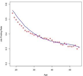 Figure 2: Job ﬁnding rate by age. Data: dots; Calibrated Model: Line.