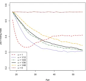 Figure 3: Job ﬁnding rate by age for various values of α.