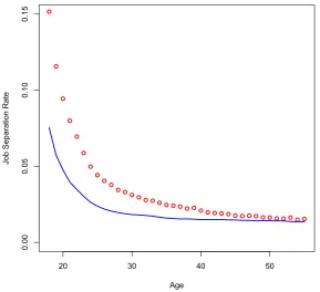 Figure 4: Job separation rate by age. Data: dots; Calibrated Model: Line.