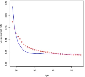 Figure 5: Unemployment rate by age. Data: dots; Calibrated Model: Line.