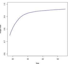 Figure 6: Wages by age in calibrated model.