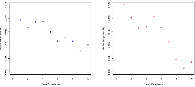 Figure 7: Median wage volatility (v1) by years of past experience. Simulated model in leftpanel NLSY79 data in right panel.
