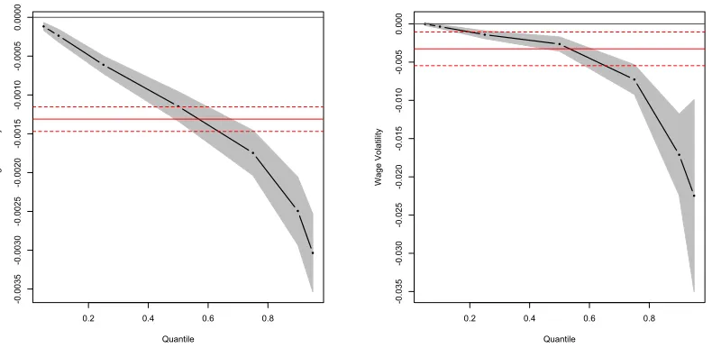 Figure 8: Plot of quantile regression of ﬁrst year wage volatility on past experience with errorband