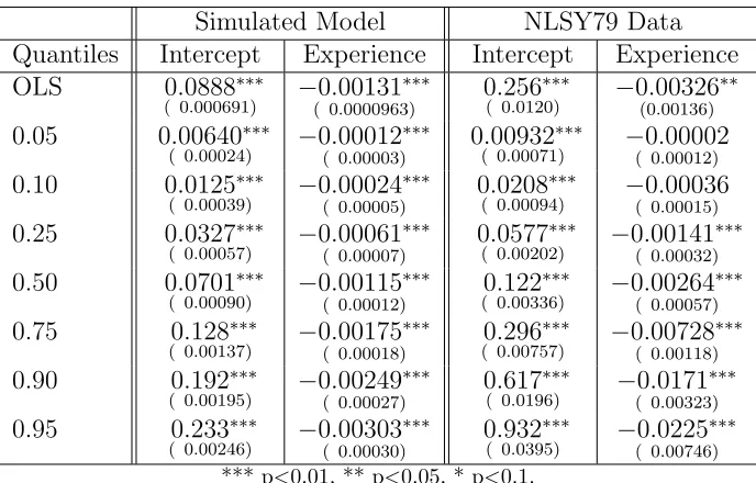 Table 3: OLS and quantile regression results for the simulated model and the data.
