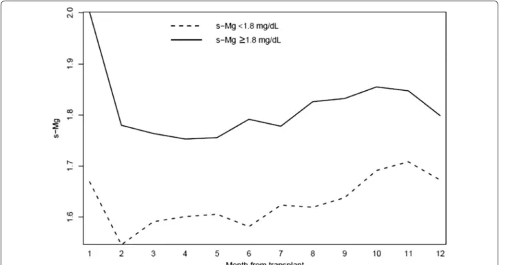 Fig. 3  First-year monthly distribution of s-Mg (mg/dL) levels by immunosuppression therapies (patients for whom immunosuppression therapies 