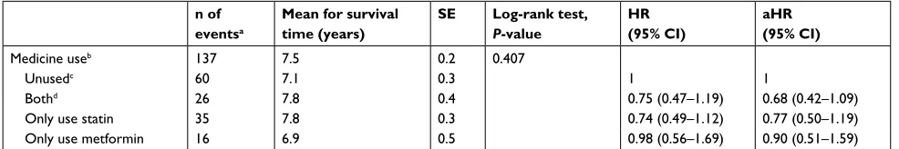 Table S3) compared to those without statin therapy. Further-