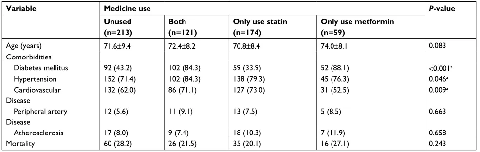 Table S1 Comparison of the difference between characteristics and medicine use