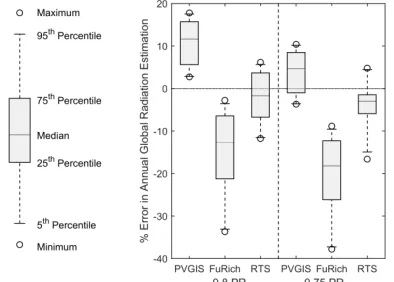 Figure 2 Frequency plots of orientation (A), slope (B),system size (C) and power output for 2013 (D)attributes of validation sites