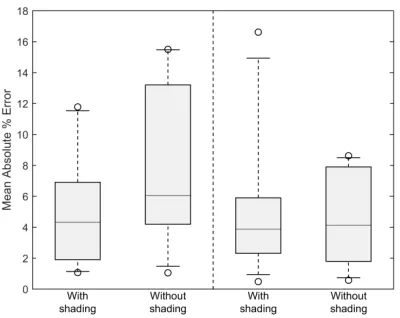 Figure 4 shows a reduction in the mean absolutepercentage error for both PRs when the shading model isintegrated with the radiance model.
