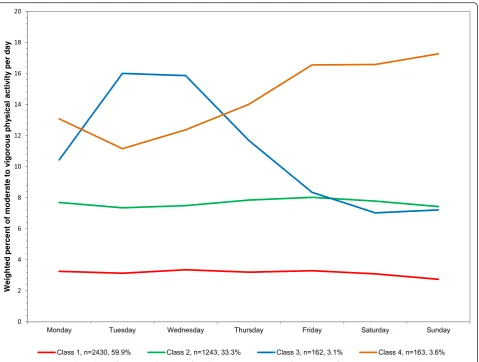 Fig. 4 Latent class analysis plotted for weighted percent of moderate to vigorous physical activity out of total wearing time per day amongyouth 6–17 years; NHANES 2003–2006