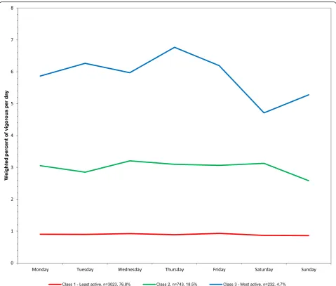 Fig. 5 Latent class analysis plotted for weighted percent of vigorous activity out of total wearing time per day among youth 6–17 years;NHANES 2003–2006