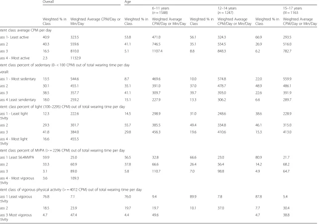 Table 1 Descriptive information on latent classes derived from accelerometry, overall and by age, gender, and school characteristics, among youth 6–17 years; NHANES 2003-2006