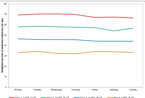 Fig. 2 Latent class analysis plotted for weighted percent of sedentary behavior out of total wearing time per day among youth 6NHANES 2003–17 years;–2006