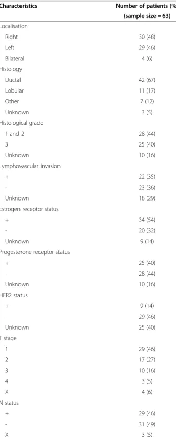 Table 1 Patient characteristics at the time of initial diagnosis