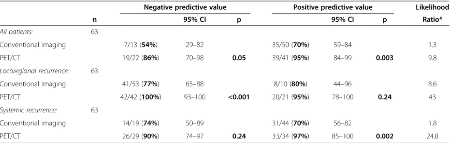 Table 2 Comparison of extent of suspected relapse as assessed before and after PET/CT