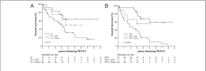 Figure 2 Overall survival by staging technique. (A) Kaplan-Meier estimate of overall survival (OS) stratified by pre-PET/CT (Conventional imaging) status