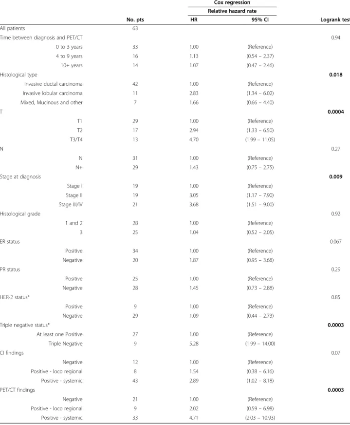 Table 4 Univariate predictors of overall survival