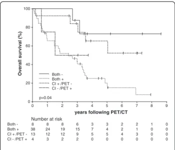 Figure 3 Kaplan-Meier estimate of overall survival (OS) stratified by combination of Conventional imaging (CI) and PET/CT results.